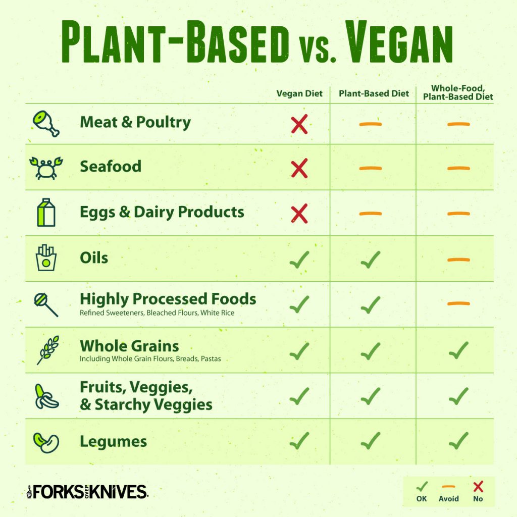 Plant Based Versus Vegan Chart from Forks Over Knives